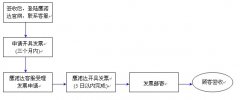 發票制度